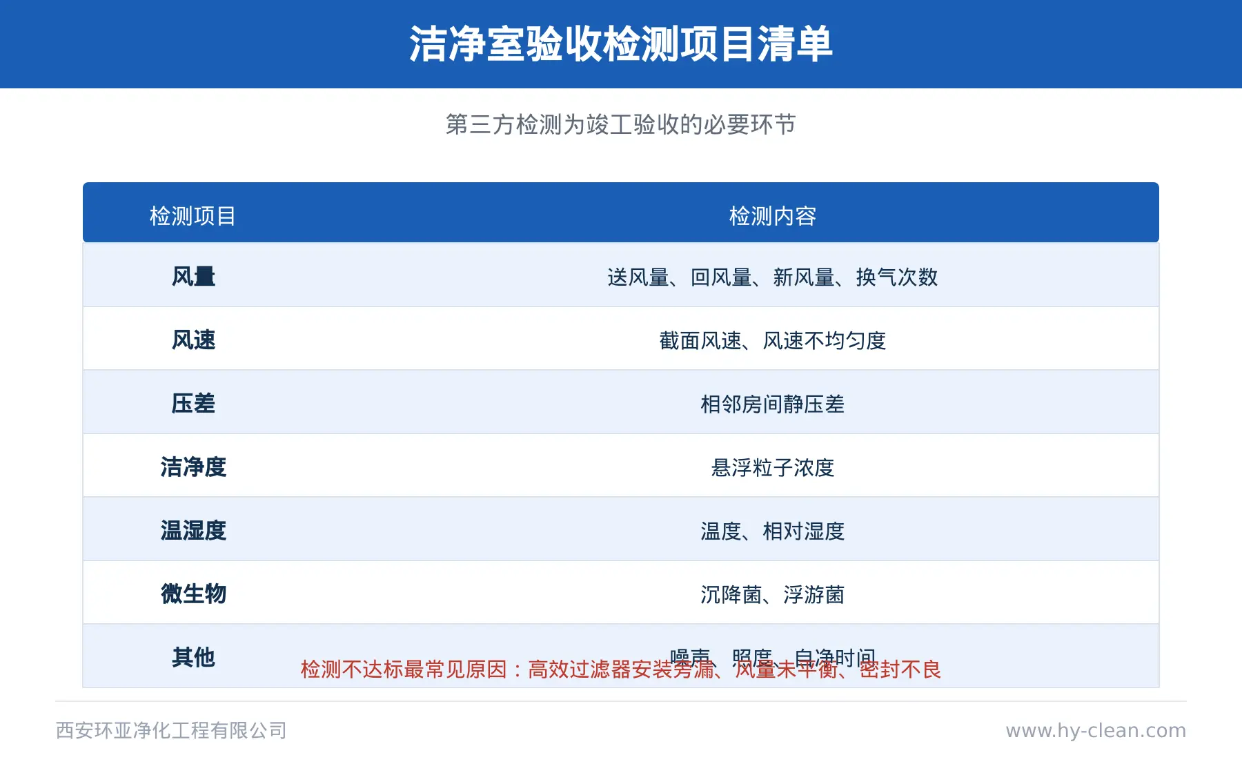 洁净室验收检测项目