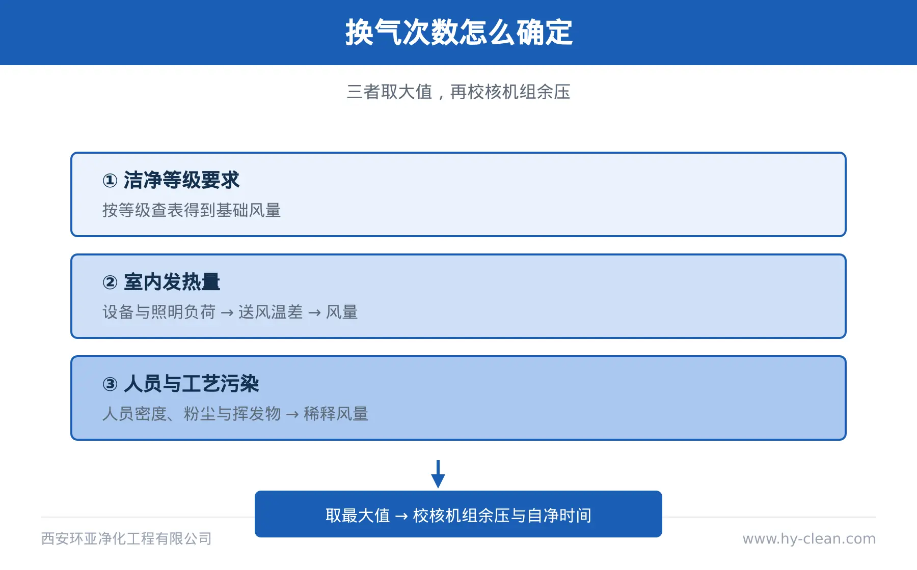 洁净室换气次数与洁净度等级对照 洁净室换气次数与洁净度等级对照