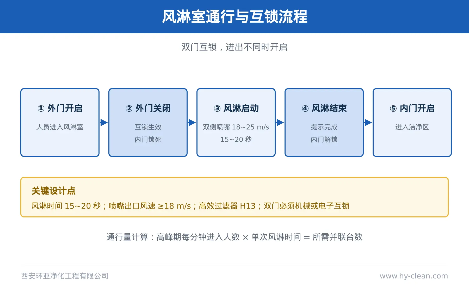 人员净化与风淋流程 人员净化与风淋流程