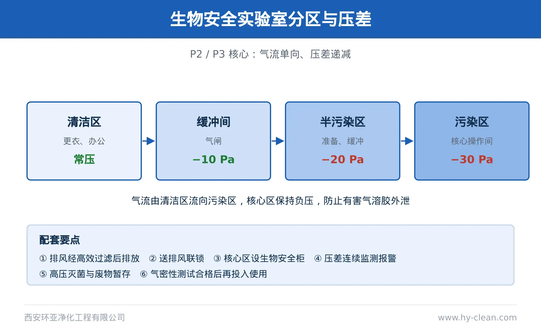 生物安全实验室分区与压差图