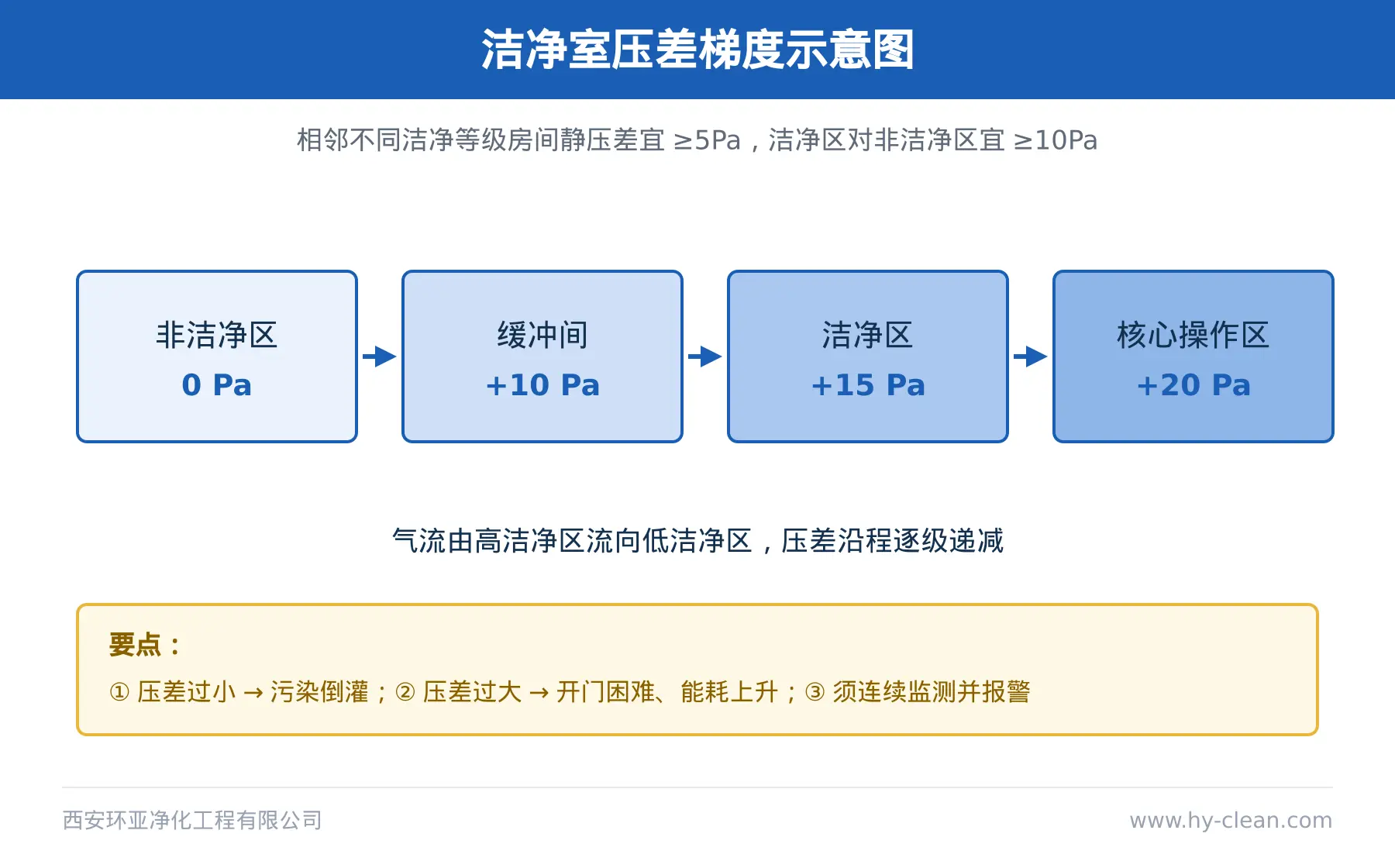 洁净室压差梯度设计示意图 洁净室压差梯度设计示意图