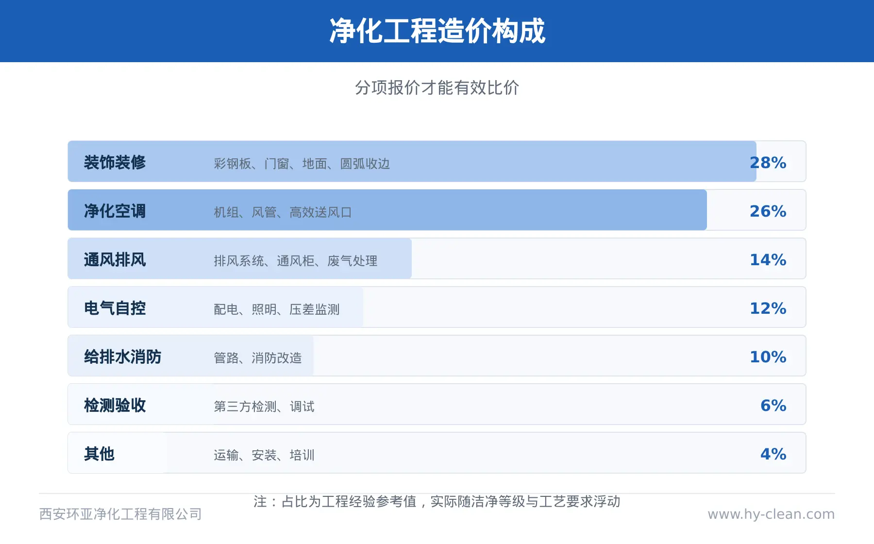 净化工程造价构成图