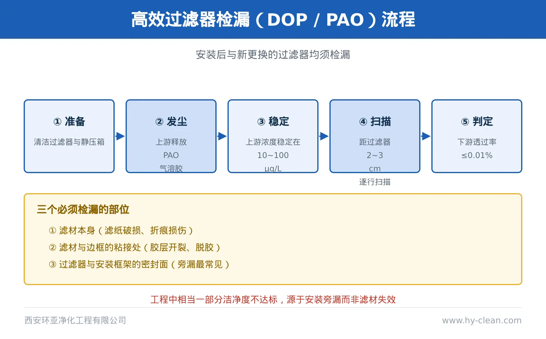 高效过滤器 DOP/PAO 扫描检漏示意 高效过滤器 DOP/PAO 扫描检漏示意