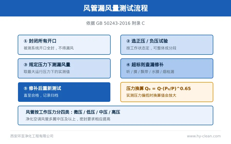 风管漏风量测试流程 风管漏风量测试流程