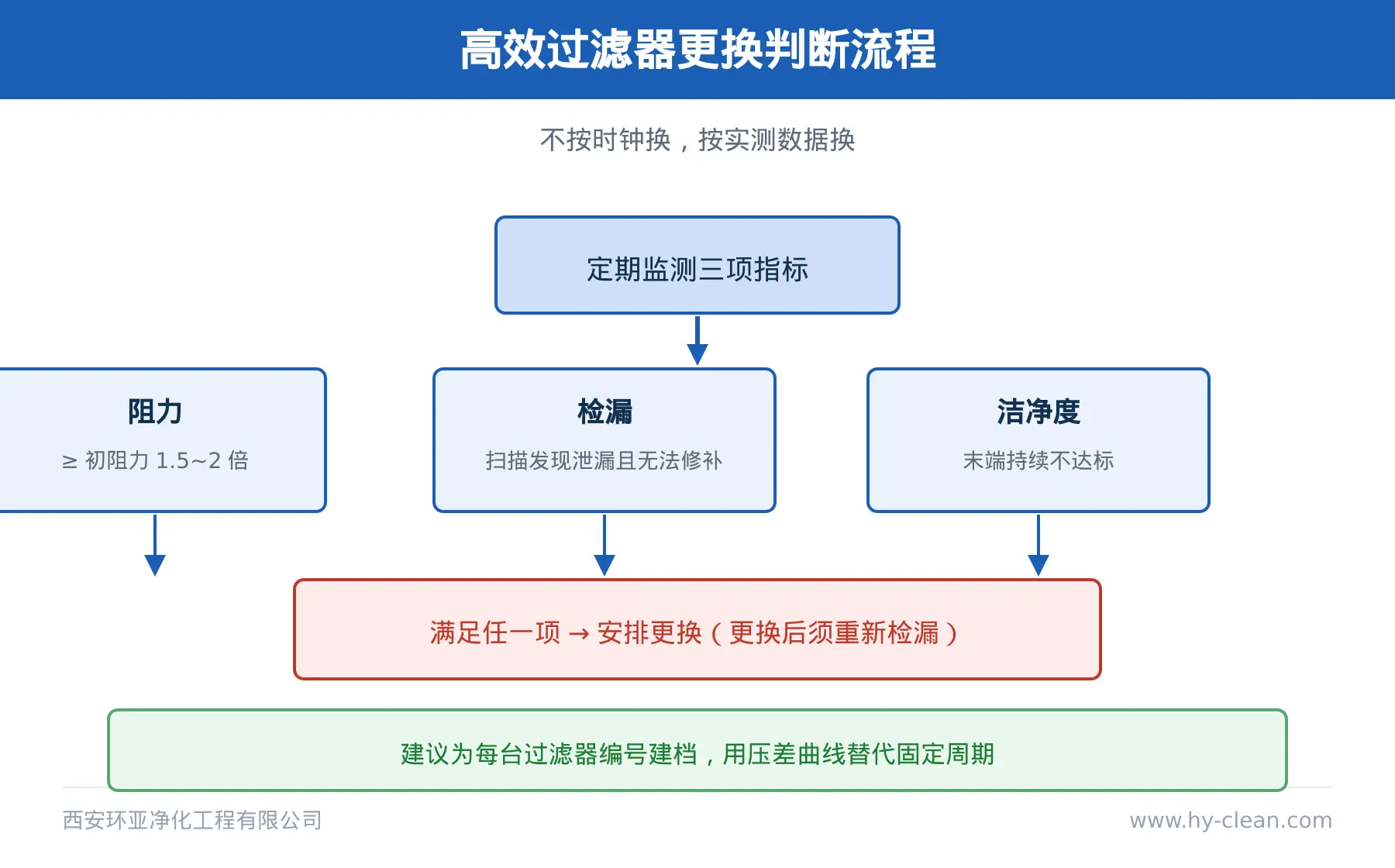 高效过滤器更换流程 高效过滤器更换流程