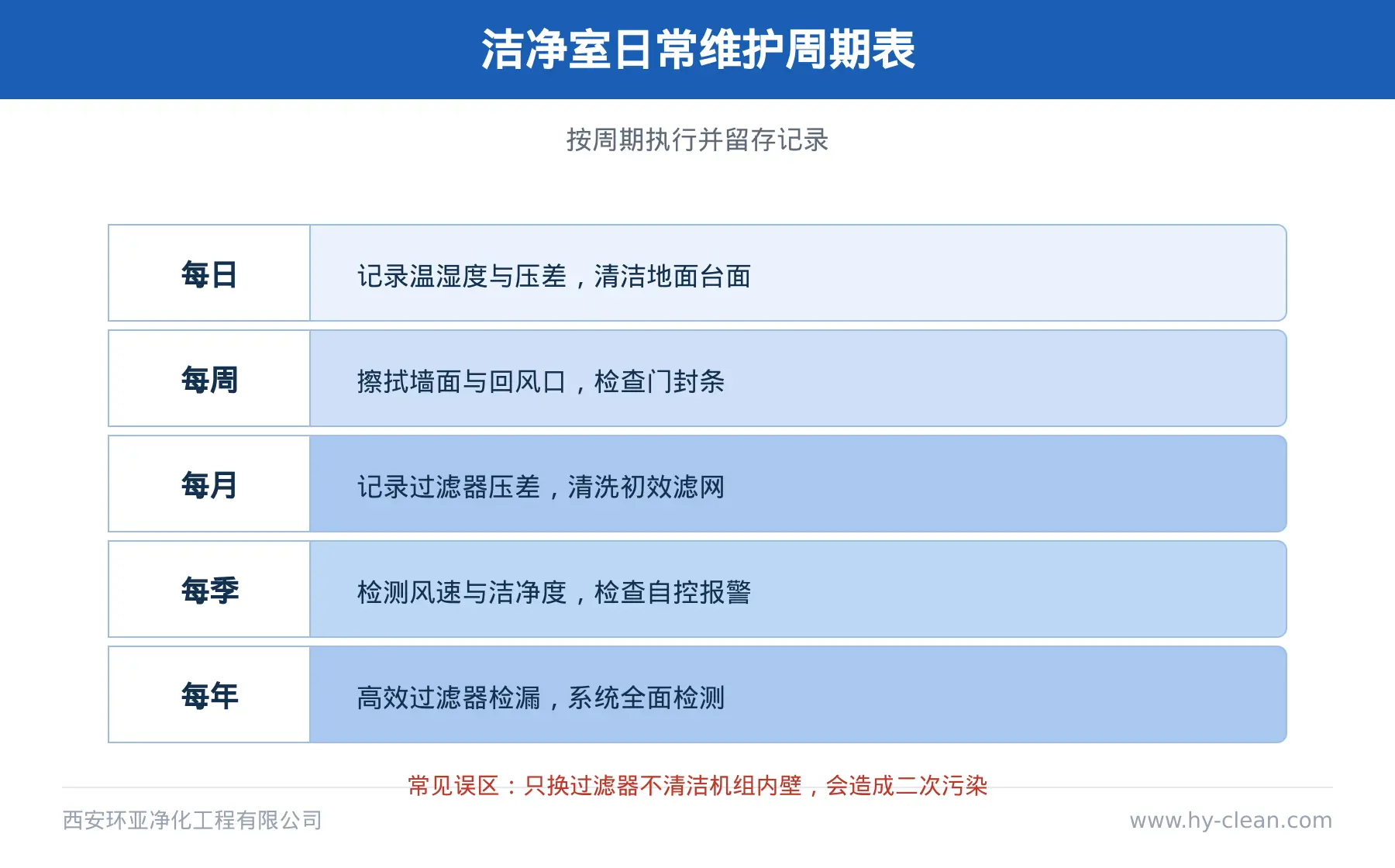 洁净室日常检验周期安排 洁净室日常检验周期安排