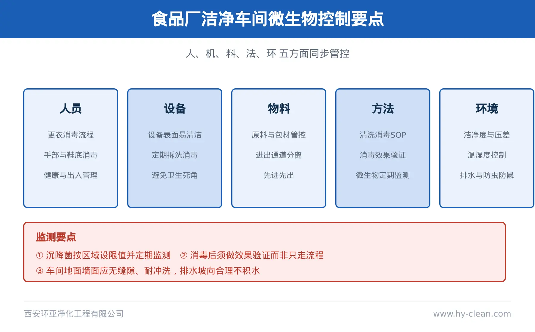 食品厂洁净车间微生物控制要点图