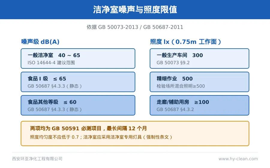 洁净室噪声与照度限值对照 洁净室噪声与照度限值对照