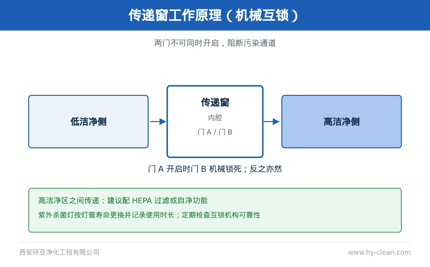 传递窗机械互锁原理图