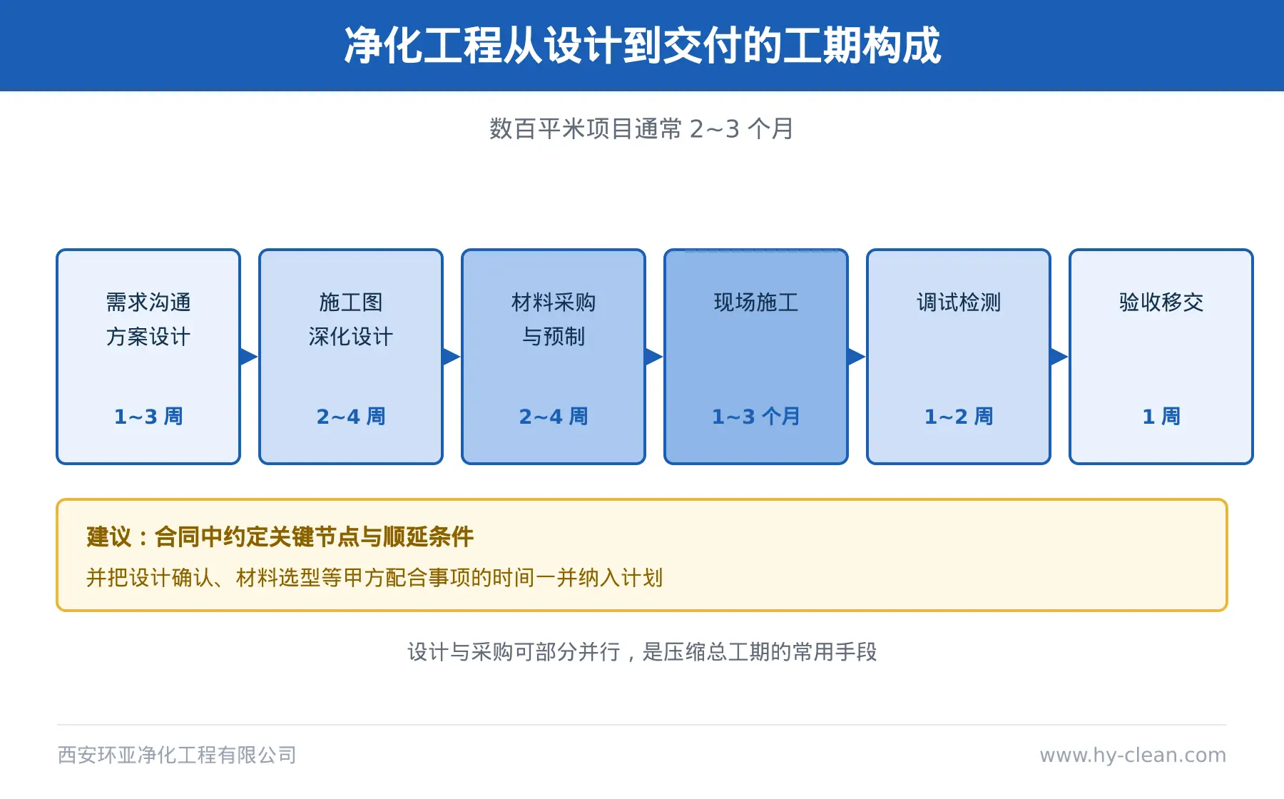 净化工程工期构成图