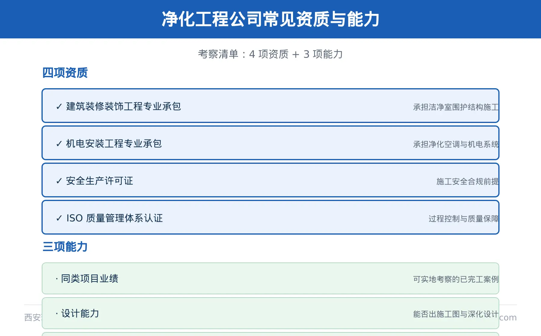 净化工程企业需要具备哪些资质？2026 最新资质清单与查询方法