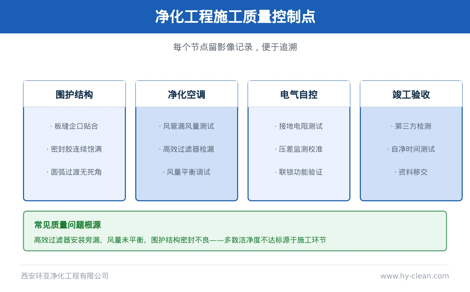 洁净室质量控制要点