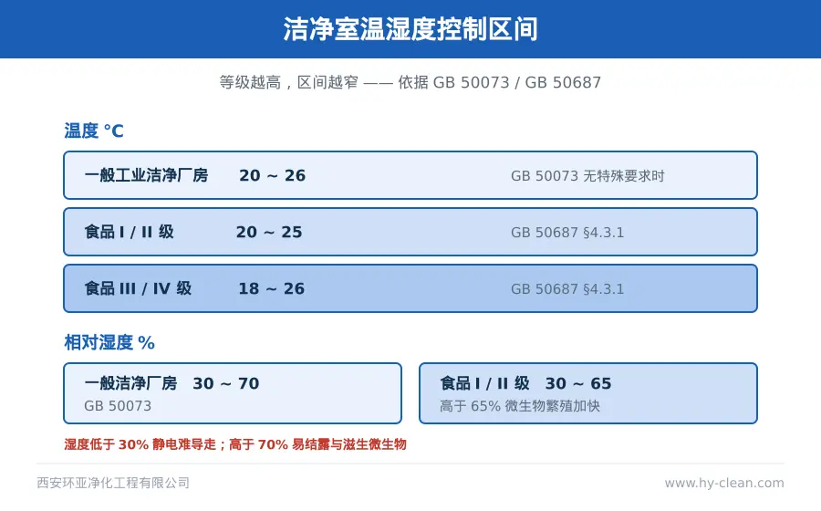 洁净室温湿度控制区间 洁净室温湿度控制区间