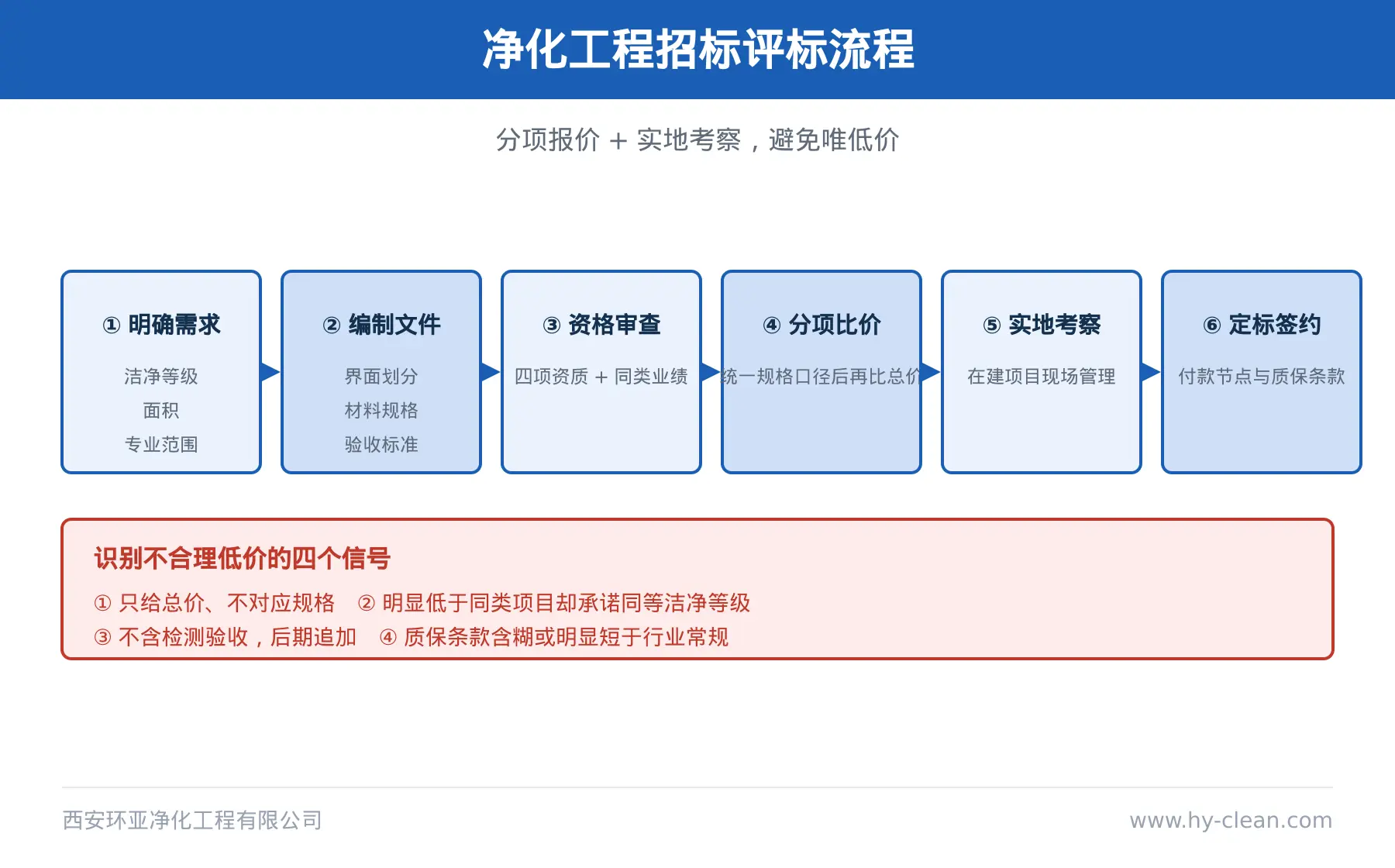 净化工程招标评标流程图
