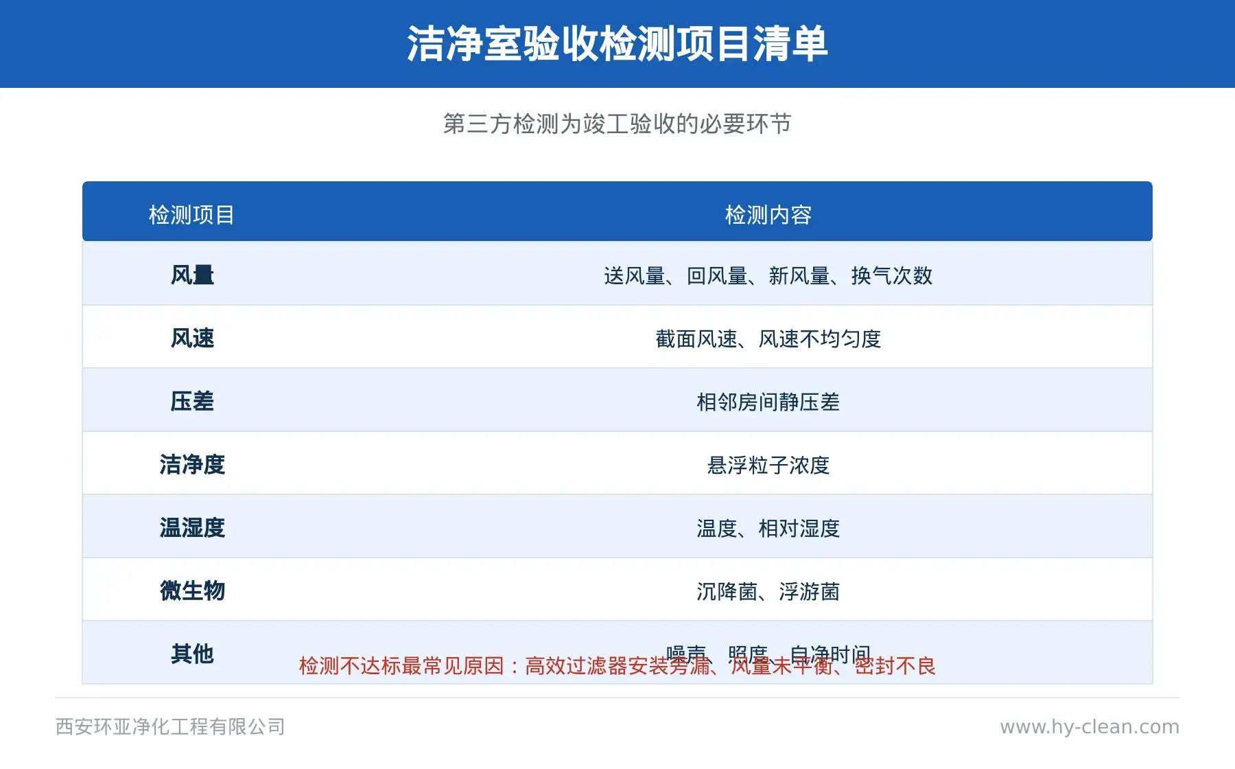 净化工程竣工资料整理与验收移交要点
