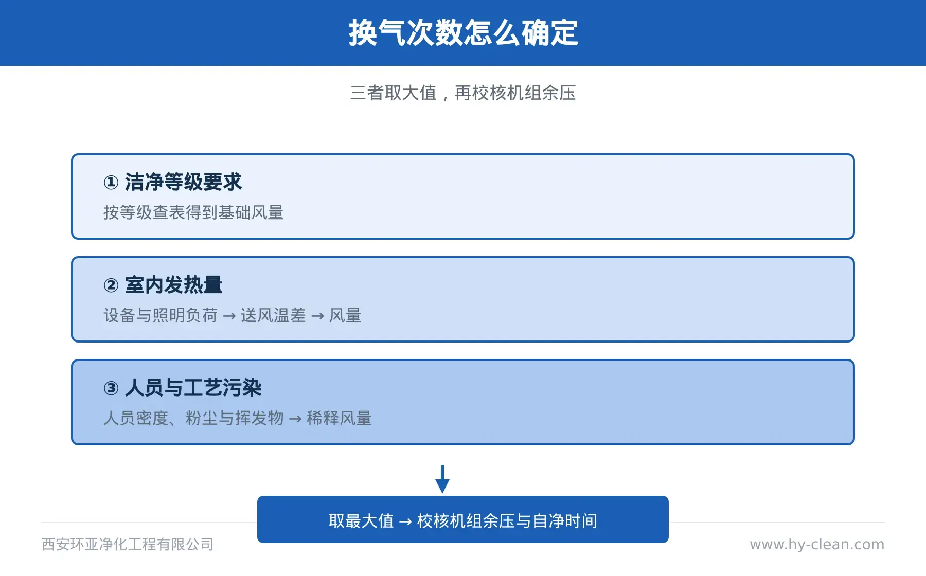 手术室净化工程设计与施工标准（2026版）：洁净度分级与换气次数要求